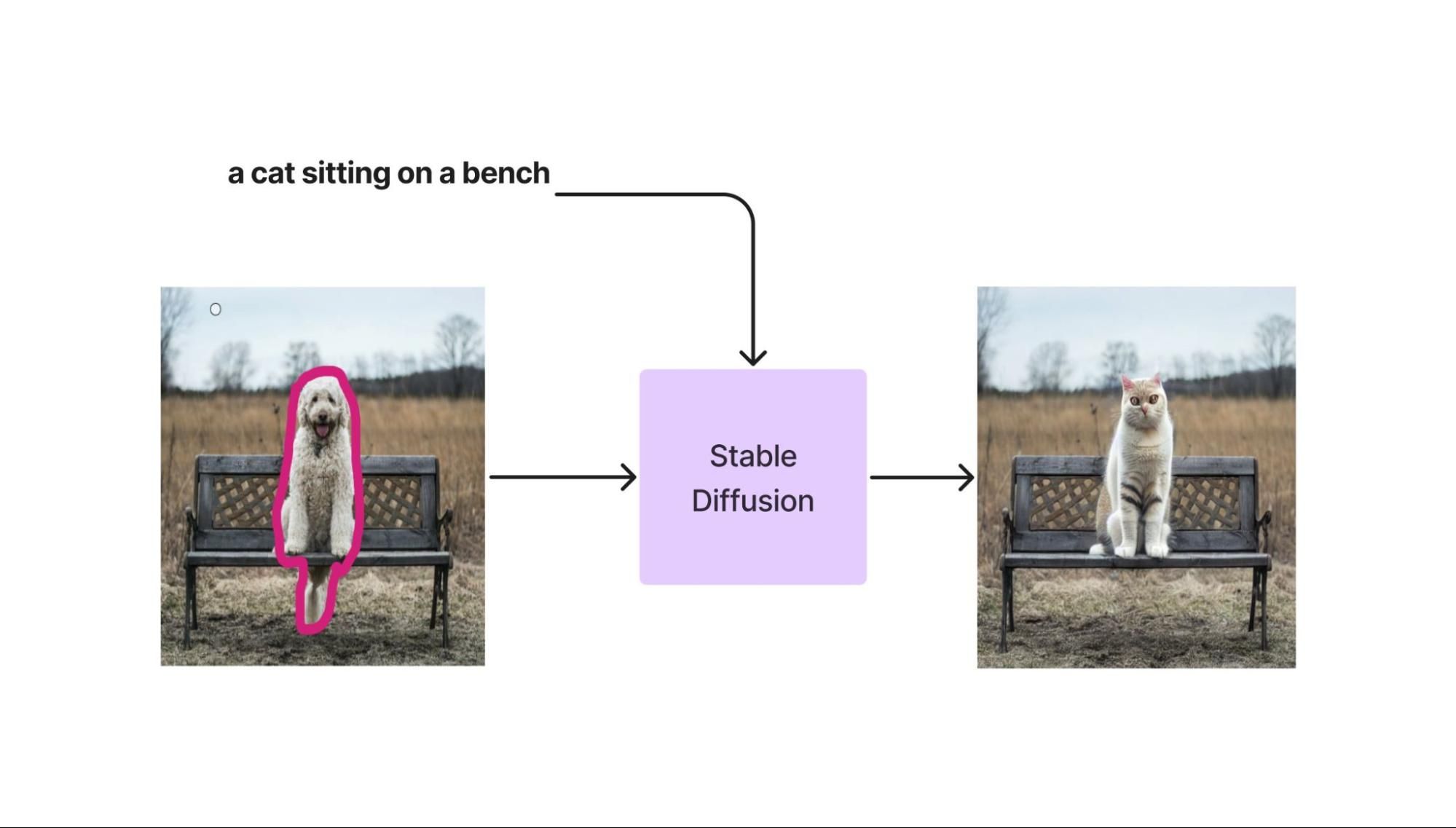 An image of a cat sitting on a bench before and after stable Diffusion